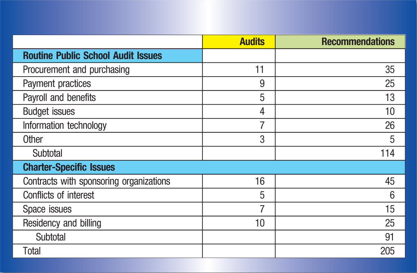 Audits; Recommendations Routine Public School Audit Issues Procurement and purchasing; 11; 35 Payment practices; 9; 25 Payroll and benefits; 5; 13 Budget issues; 4; 10 Information technology; 7; 26 Other; 3; 5 Subtotal; 114 Charter-Specific Issues Contracts with sponsoring organizations; 16; 45 Conflicts of interest; 5; 6 Space issues; 7; 15 Residency and billing; 10; 25 Subtotal 91 Total 205